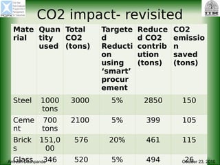How to calculate carbon emissions in construction projects | PDF