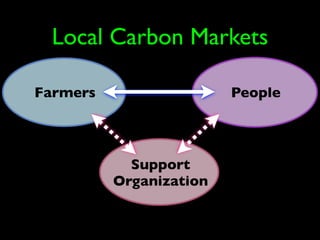 Local Carbon Markets

Farmers                  People




            Support
          Organization
 