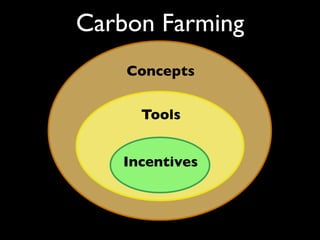 Carbon Farming
    Concepts


     Tools


   Incentives
 