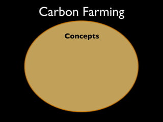 Carbon Farming
    Concepts
 