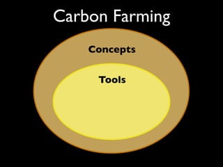 Carbon Farming
    Concepts


     Tools
 