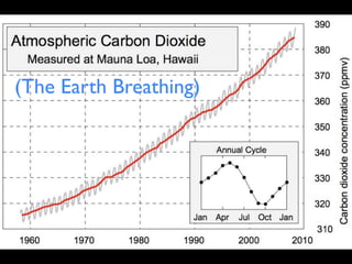 (The Earth Breathing)
 