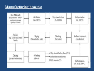 Carbon fiber.. | PPTX