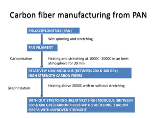Carbon fiber manufacturing from PAN
POLYACRYLONITRILE (PAN)
PAN FILAMENT
RELATIVELY LOW MODULUS (BETWEEN 200 & 300 GPa)
HIGH STRENGTH CARBON FIBERS
WITH OUT STRETCHING :RELATIVELY HIGH MODULUS (BETWEEN
500 & 600 GPa )CARBON FIBERS WITH STRETCHING :CARBON
FIBERS WITH IMPROVED STRENGHT
Wet spinning and stretching
Carbonization Heating and stretching at 1000C -2000C in an inert
atmosphere for 30 min
Graphitization
Heating above 2000C with or without stretching
 