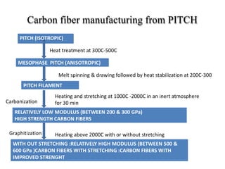 Carbon fiber manufacturing from PITCH
PITCH (ISOTROPIC)
MESOPHASE PITCH (ANISOTROPIC)
RELATIVELY LOW MODULUS (BETWEEN 200 & 300 GPa)
HIGH STRENGTH CARBON FIBERS
WITH OUT STRETCHING :RELATIVELY HIGH MODULUS (BETWEEN 500 &
600 GPa )CARBON FIBERS WITH STRETCHING :CARBON FIBERS WITH
IMPROVED STRENGHT
Heat treatment at 300C-500C
Carbonization
Heating and stretching at 1000C -2000C in an inert atmosphere
for 30 min
Graphitization Heating above 2000C with or without stretching
PITCH FILAMENT
Melt spinning & drawing followed by heat stabilization at 200C-300
 