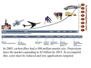 In 2005, carbon fiber had a $90 million market size. Projections
have the market expanding to $2 billion by 2015. To accomplish
this, costs must be reduced and new applications targeted.
.
 