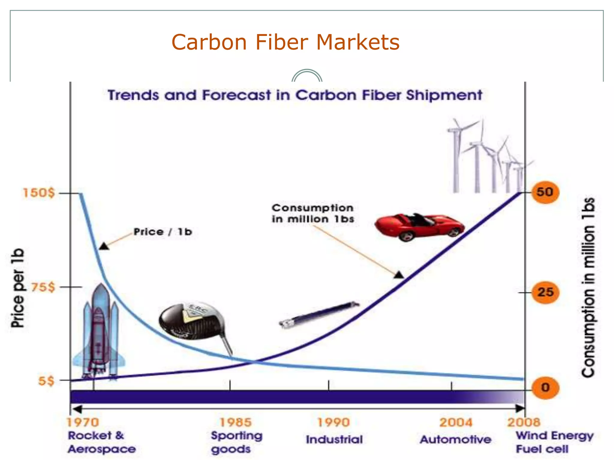 Carbon Fiber Markets

 