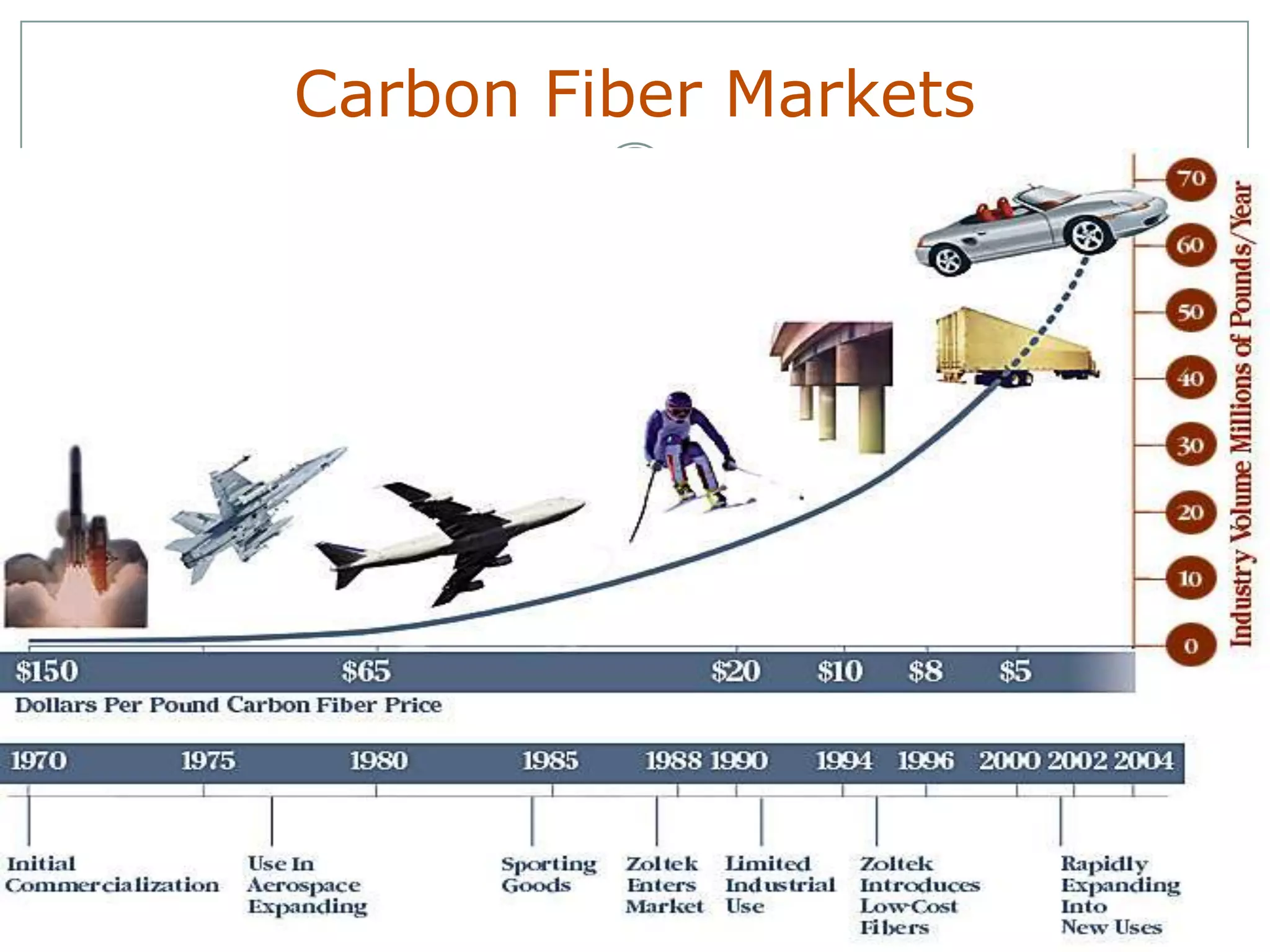 Carbon Fiber Markets

 