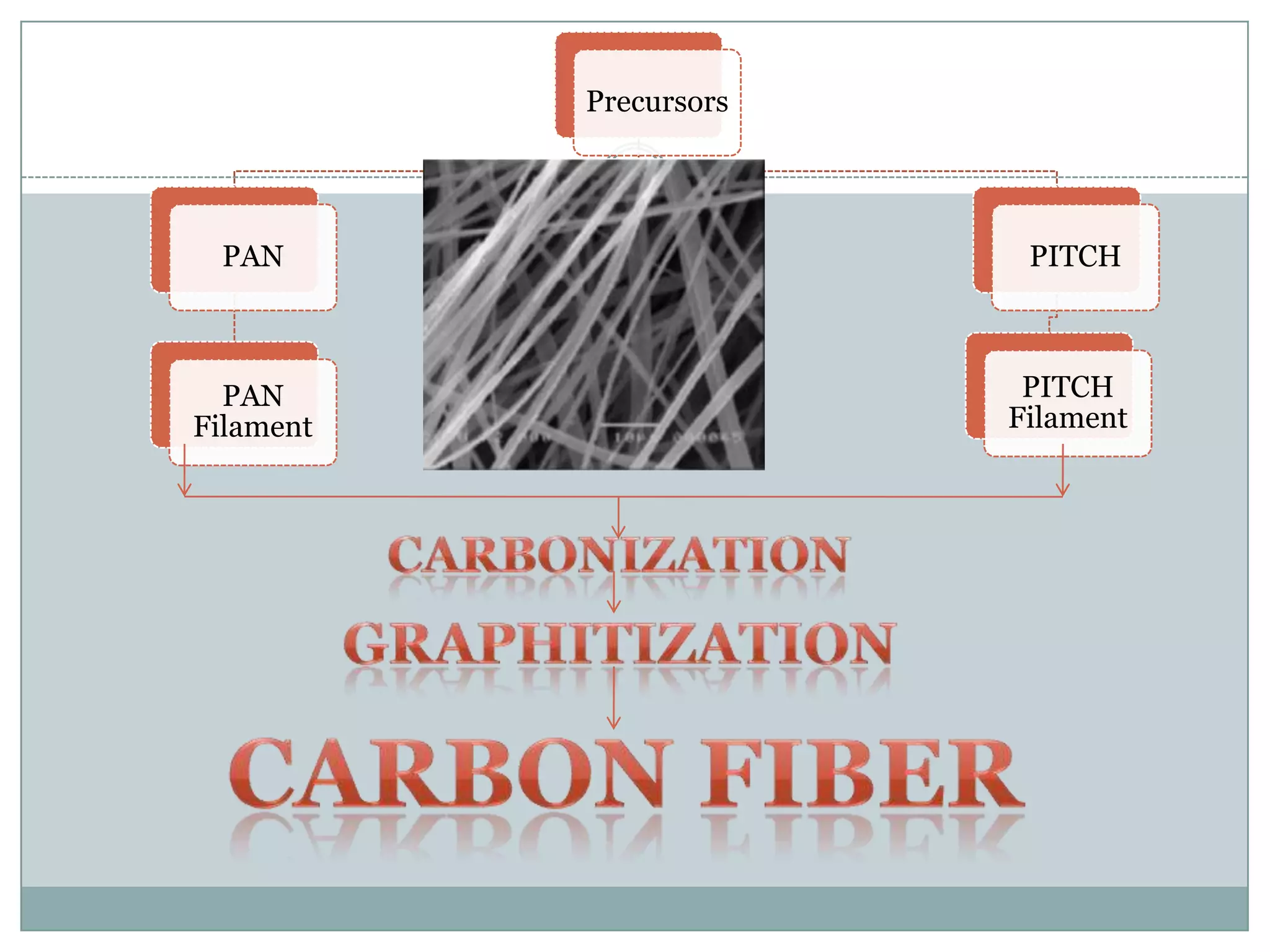 Precursors

PAN

PITCH

PAN
Filament

PITCH
Filament

 