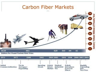 Carbon Fiber Markets

 