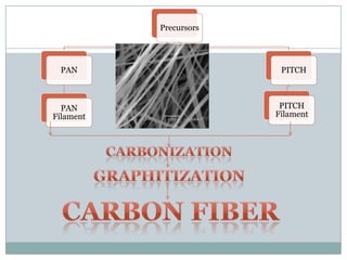 Precursors

PAN

PITCH

PAN
Filament

PITCH
Filament

 