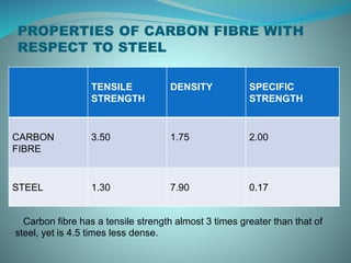 Carbon fibres and its application | PPTX