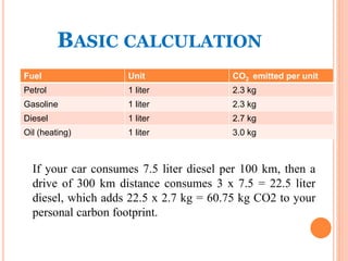BASIC CALCULATION
Fuel Unit CO2 emitted per unit
Petrol 1 liter 2.3 kg
Gasoline 1 liter 2.3 kg
Diesel 1 liter 2.7 kg
Oil (heating) 1 liter 3.0 kg
If your car consumes 7.5 liter diesel per 100 km, then a
drive of 300 km distance consumes 3 x 7.5 = 22.5 liter
diesel, which adds 22.5 x 2.7 kg = 60.75 kg CO2 to your
personal carbon footprint.
 