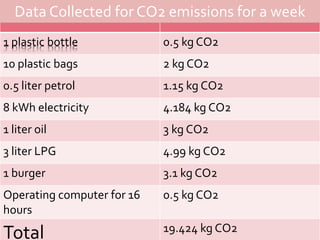 Quantity Carbon dioxide emitted
1 plastic bottle 0.5 kg CO2
10 plastic bags 2 kg CO2
0.5 liter petrol 1.15 kg CO2
8 kWh electricity 4.184 kg CO2
1 liter oil 3 kg CO2
3 liter LPG 4.99 kg CO2
1 burger 3.1 kg CO2
Operating computer for 16
hours
0.5 kg CO2
Total 19.424 kg CO2
Data Collected for CO2 emissions for a week
 