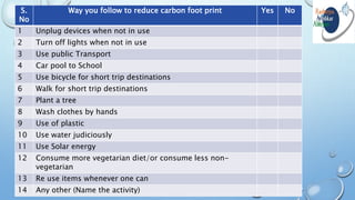 S.
No
Way you follow to reduce carbon foot print Yes No
1 Unplug devices when not in use
2 Turn off lights when not in use
3 Use public Transport
4 Car pool to School
5 Use bicycle for short trip destinations
6 Walk for short trip destinations
7 Plant a tree
8 Wash clothes by hands
9 Use of plastic
10 Use water judiciously
11 Use Solar energy
12 Consume more vegetarian diet/or consume less non-
vegetarian
13 Re use items whenever one can
14 Any other (Name the activity)
 