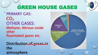 GREEN HOUSE GASES
PRIMARY GAS:
CO2
OTHER GASES:
Methane, Nitrous oxide
other
fluorinated gases etc.
Distribution of gases in
the
atmosphere
 