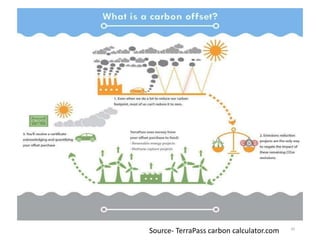 20
Source- TerraPass carbon calculator.com
 