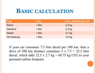 BASIC CALCULATION
Fuel Unit CO2 emitted per unit
Petrol 1 liter 2.3 kg
Gasoline 1 liter 2.3 kg
Diesel 1 liter 2.7 kg
Oil (heating) 1 liter 3.0 kg
If your car consumes 7.5 liter diesel per 100 km, then a
drive of 300 km distance consumes 3 x 7.5 = 22.5 liter
diesel, which adds 22.5 x 2.7 kg = 60.75 kg CO2 to your
personal carbon footprint.
 