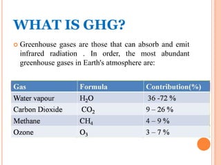 WHAT IS GHG?
 Greenhouse gases are those that can absorb and emit
infrared radiation . In order, the most abundant
greenhouse gases in Earth's atmosphere are:
 