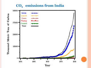 CO2 emissions from India
 