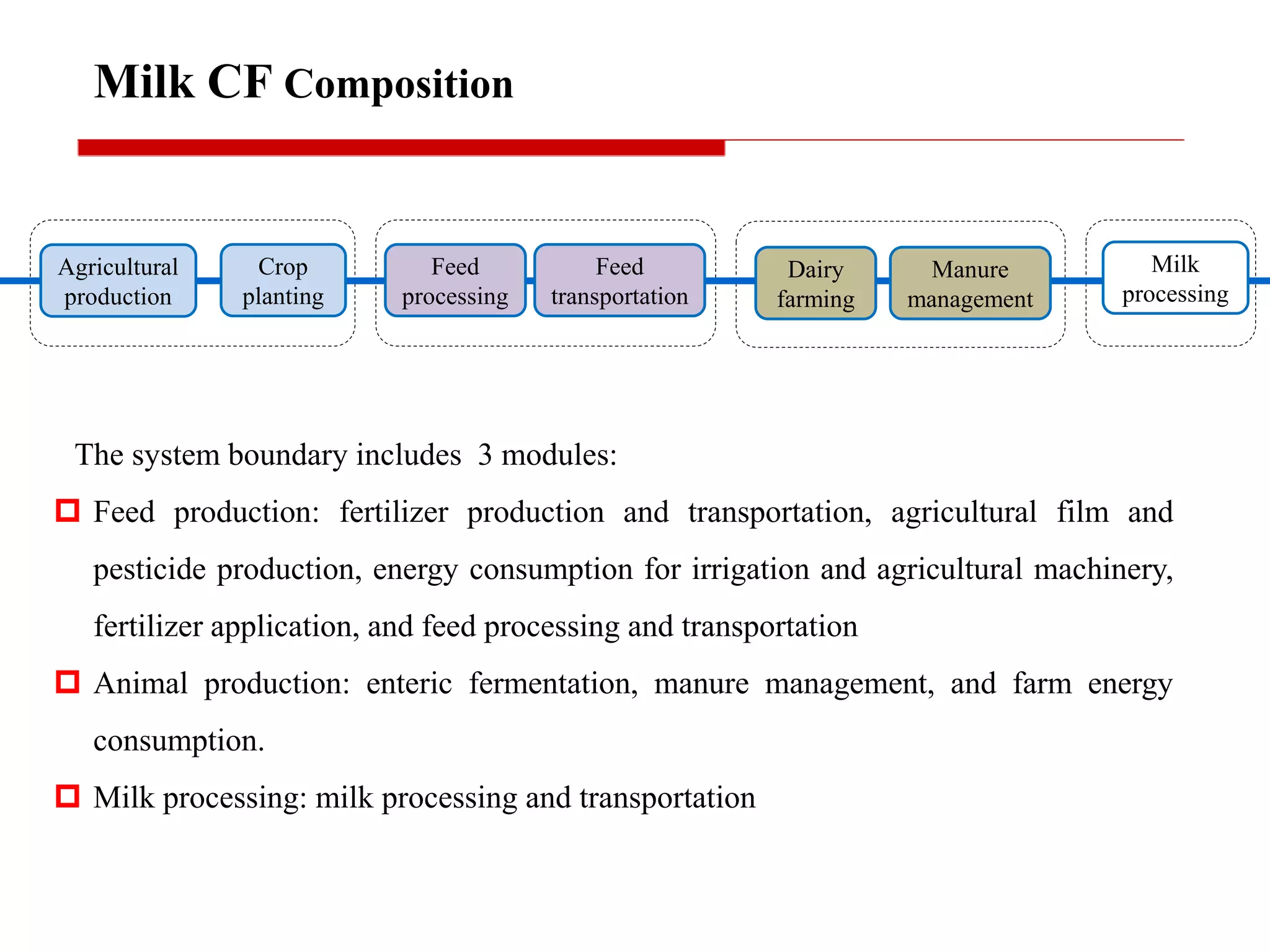 The system boundary includes 3 modules:
 Feed production: fertilizer production and transportation, agricultural film and
pesticide production, energy consumption for irrigation and agricultural machinery,
fertilizer application, and feed processing and transportation
 Animal production: enteric fermentation, manure management, and farm energy
consumption.
 Milk processing: milk processing and transportation
Agricultural
production
Crop
planting
Feed
processing
Feed
transportation
Dairy
farming
Manure
management
Milk
processing
Milk CF Composition
 