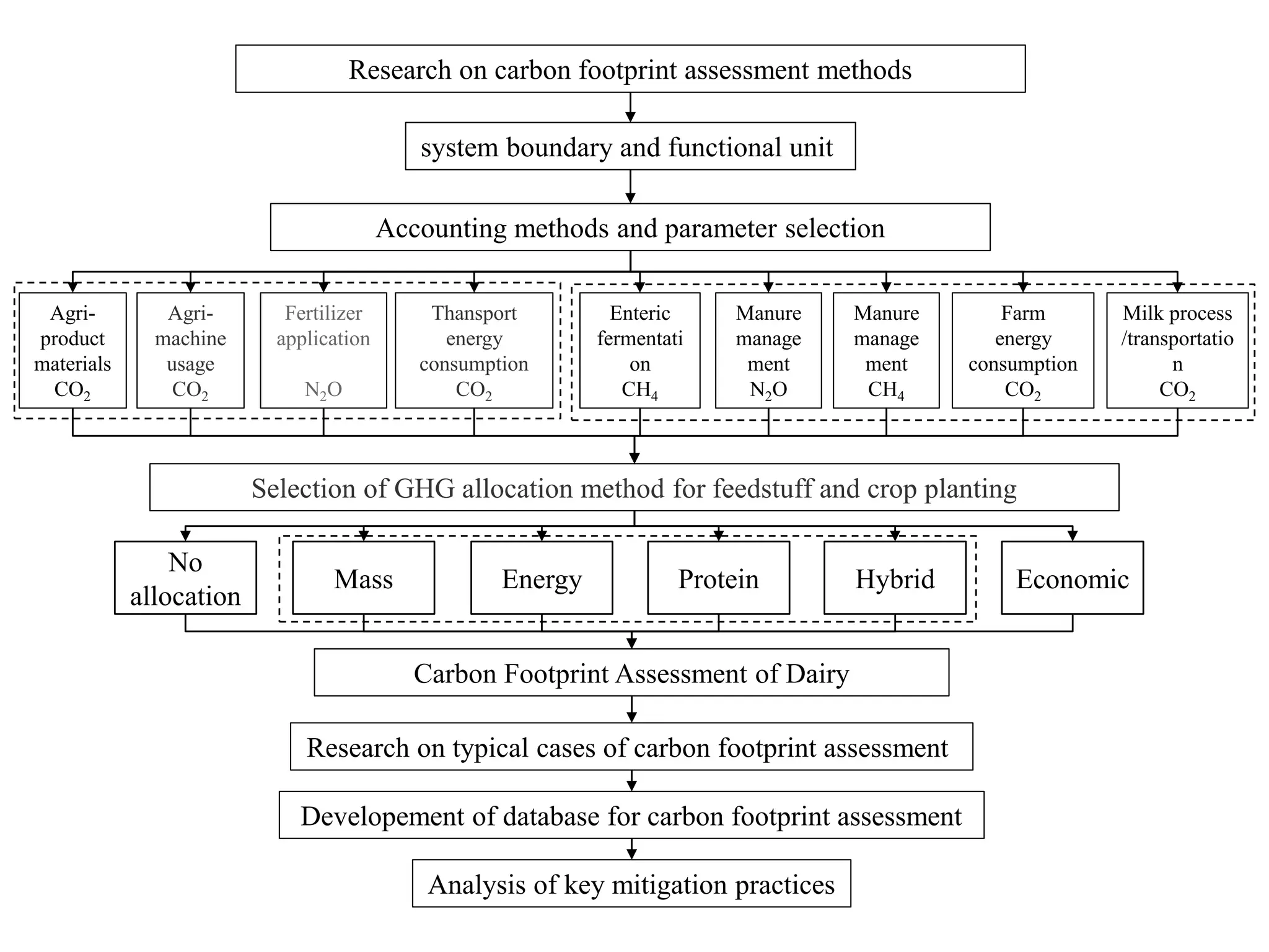 Research on carbon footprint assessment methods
system boundary and functional unit
Accounting methods and parameter selection
Agri-
product
materials
CO2
Carbon Footprint Assessment of Dairy
Research on typical cases of carbon footprint assessment
Developement of database for carbon footprint assessment
Analysis of key mitigation practices
Agri-
machine
usage
CO2
Fertilizer
application
N2O
Thansport
energy
consumption
CO2
Enteric
fermentati
on
CH4
Manure
manage
ment
N2O
Manure
manage
ment
CH4
Farm
energy
consumption
CO2
Selection of GHG allocation method for feedstuff and crop planting
No
allocation
Mass Energy Protein Hybrid Economic
Milk process
/transportatio
n
CO2
 
