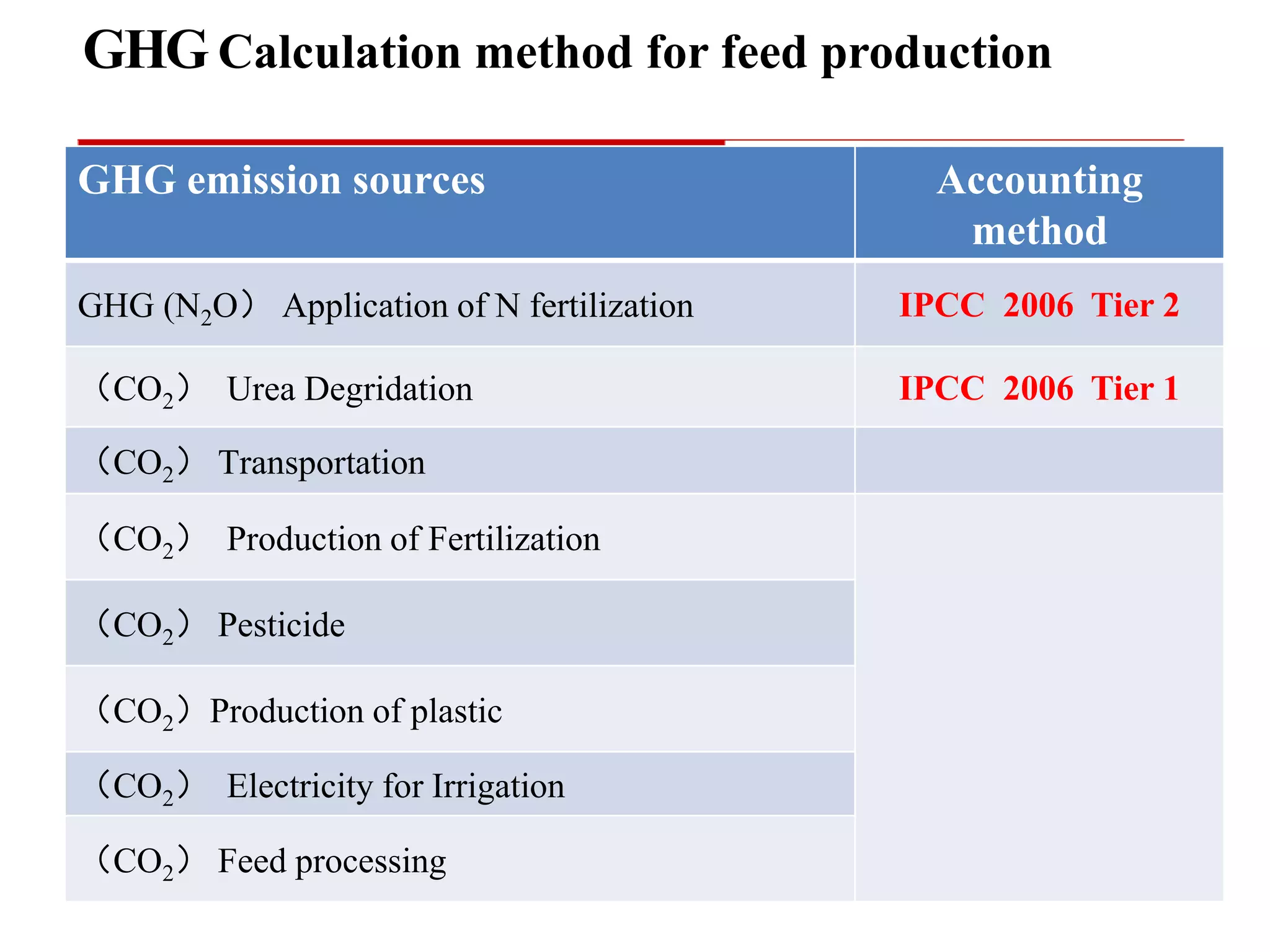 GHG Calculation method for feed production
GHG emission sources Accounting
method
GHG (N2O） Application of N fertilization IPCC 2006 Tier 2
（CO2） Urea Degridation IPCC 2006 Tier 1
（CO2） Transportation
（CO2） Production of Fertilization
（CO2） Pesticide
（CO2）Production of plastic
（CO2） Electricity for Irrigation
（CO2） Feed processing
 