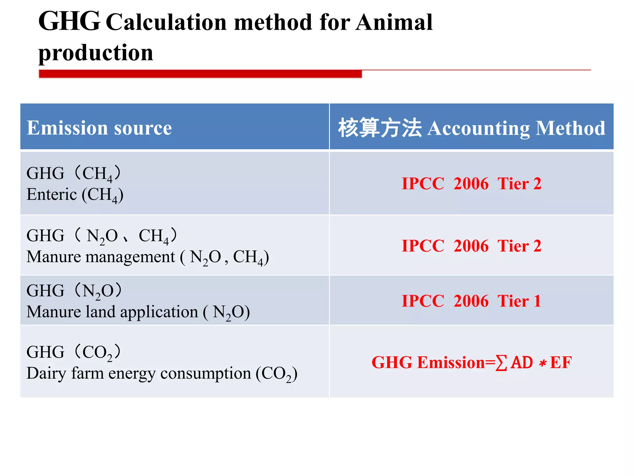GHG Calculation method for Animal
production
Emission source 核算方法 Accounting Method
GHG（CH4）
Enteric (CH4)
IPCC 2006 Tier 2
GHG（ N2O 、CH4）
Manure management ( N2O , CH4)
IPCC 2006 Tier 2
GHG（N2O）
Manure land application ( N2O)
IPCC 2006 Tier 1
GHG（CO2）
Dairy farm energy consumption (CO2)
GHG Emission= AD ∗ EF
 