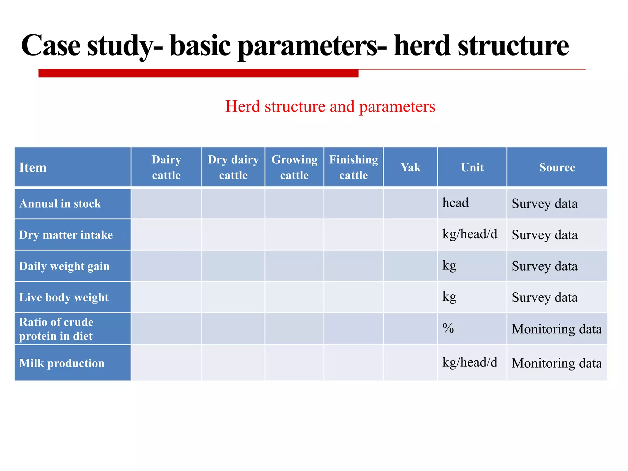 Case study- basic parameters- herd structure
Item
Dairy
cattle
Dry dairy
cattle
Growing
cattle
Finishing
cattle
Yak Unit Source
Annual in stock head Survey data
Dry matter intake kg/head/d Survey data
Daily weight gain kg Survey data
Live body weight kg Survey data
Ratio of crude
protein in diet
% Monitoring data
Milk production kg/head/d Monitoring data
Herd structure and parameters
 