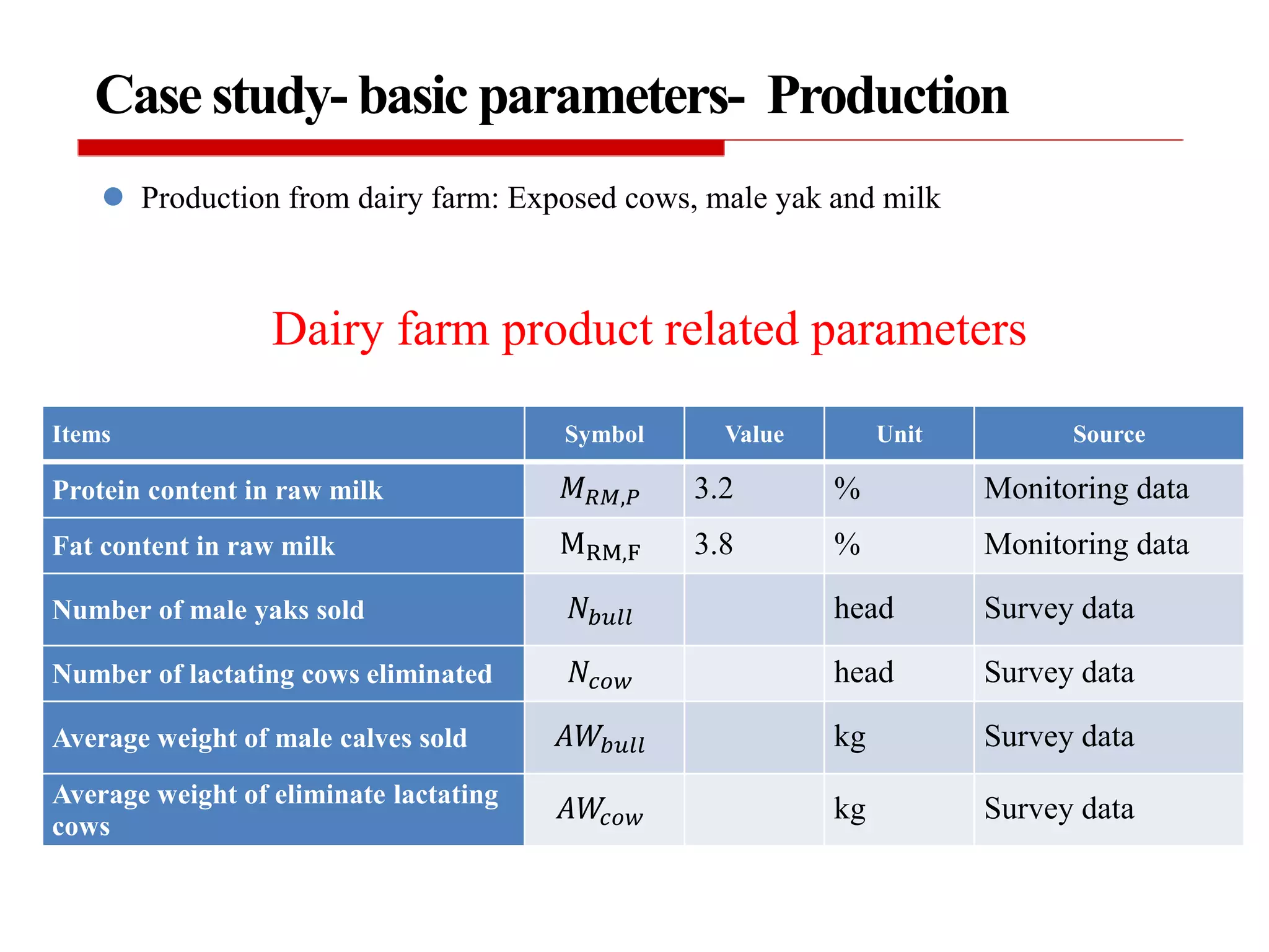 Dairy farm product related parameters
 Production from dairy farm: Exposed cows, male yak and milk
Items Symbol Value Unit Source
Protein content in raw milk 𝑀 𝑅𝑀,𝑃 3.2 % Monitoring data
Fat content in raw milk MRM,F 3.8 % Monitoring data
Number of male yaks sold 𝑁𝑏𝑢𝑙𝑙 head Survey data
Number of lactating cows eliminated 𝑁𝑐𝑜𝑤 head Survey data
Average weight of male calves sold 𝐴𝑊𝑏𝑢𝑙𝑙 kg Survey data
Average weight of eliminate lactating
cows
𝐴𝑊𝑐𝑜𝑤 kg Survey data
Case study- basic parameters- Production
 