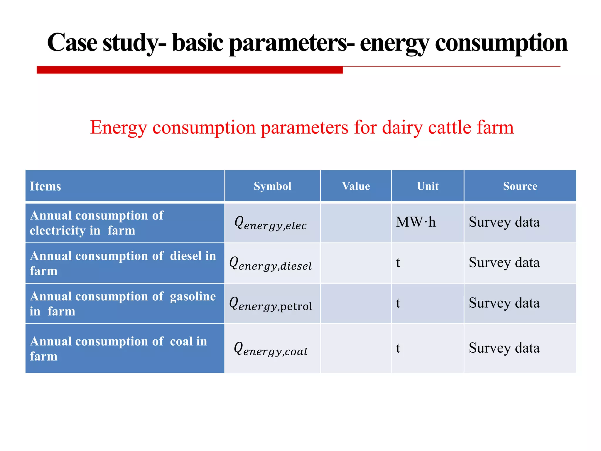 Energy consumption parameters for dairy cattle farm
Items Symbol Value Unit Source
Annual consumption of
electricity in farm
𝑄 𝑒𝑛𝑒𝑟𝑔𝑦,𝑒𝑙𝑒𝑐 MW·h Survey data
Annual consumption of diesel in
farm
𝑄 𝑒𝑛𝑒𝑟𝑔𝑦,𝑑𝑖𝑒𝑠𝑒𝑙 t Survey data
Annual consumption of gasoline
in farm
𝑄 𝑒𝑛𝑒𝑟𝑔𝑦,petrol t Survey data
Annual consumption of coal in
farm
𝑄 𝑒𝑛𝑒𝑟𝑔𝑦,𝑐𝑜𝑎𝑙 t Survey data
Case study- basic parameters- energy consumption
 