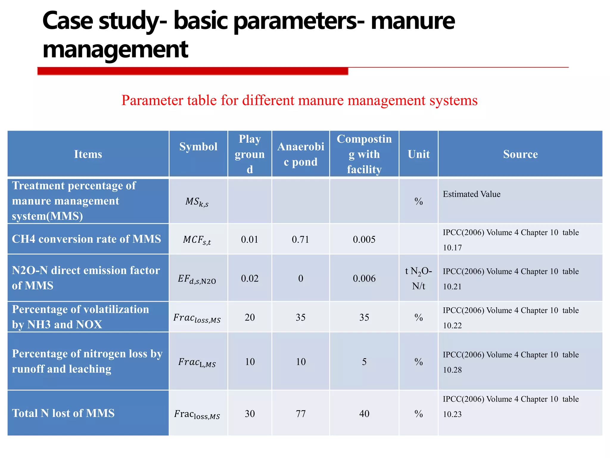 Parameter table for different manure management systems
Items
Symbol
Play
groun
d
Anaerobi
c pond
Compostin
g with
facility
Unit Source
Treatment percentage of
manure management
system(MMS)
𝑀𝑆 𝑘,𝑠 %
Estimated Value
CH4 conversion rate of MMS 𝑀𝐶𝐹𝑠,𝑡 0.01 0.71 0.005
IPCC(2006) Volume 4 Chapter 10 table
10.17
N2O-N direct emission factor
of MMS
𝐸𝐹𝑑,𝑠,N2O 0.02 0 0.006
t N2O-
N/t
IPCC(2006) Volume 4 Chapter 10 table
10.21
Percentage of volatilization
by NH3 and NOX
𝐹𝑟𝑎𝑐𝑙𝑜𝑠𝑠,𝑀𝑆 20 35 35 %
IPCC(2006) Volume 4 Chapter 10 table
10.22
Percentage of nitrogen loss by
runoff and leaching
𝐹𝑟𝑎𝑐L,𝑀𝑆 10 10 5 %
IPCC(2006) Volume 4 Chapter 10 table
10.28
Total N lost of MMS 𝐹racloss,𝑀𝑆 30 77 40 %
IPCC(2006) Volume 4 Chapter 10 table
10.23
Case study- basic parameters- manure
management
 