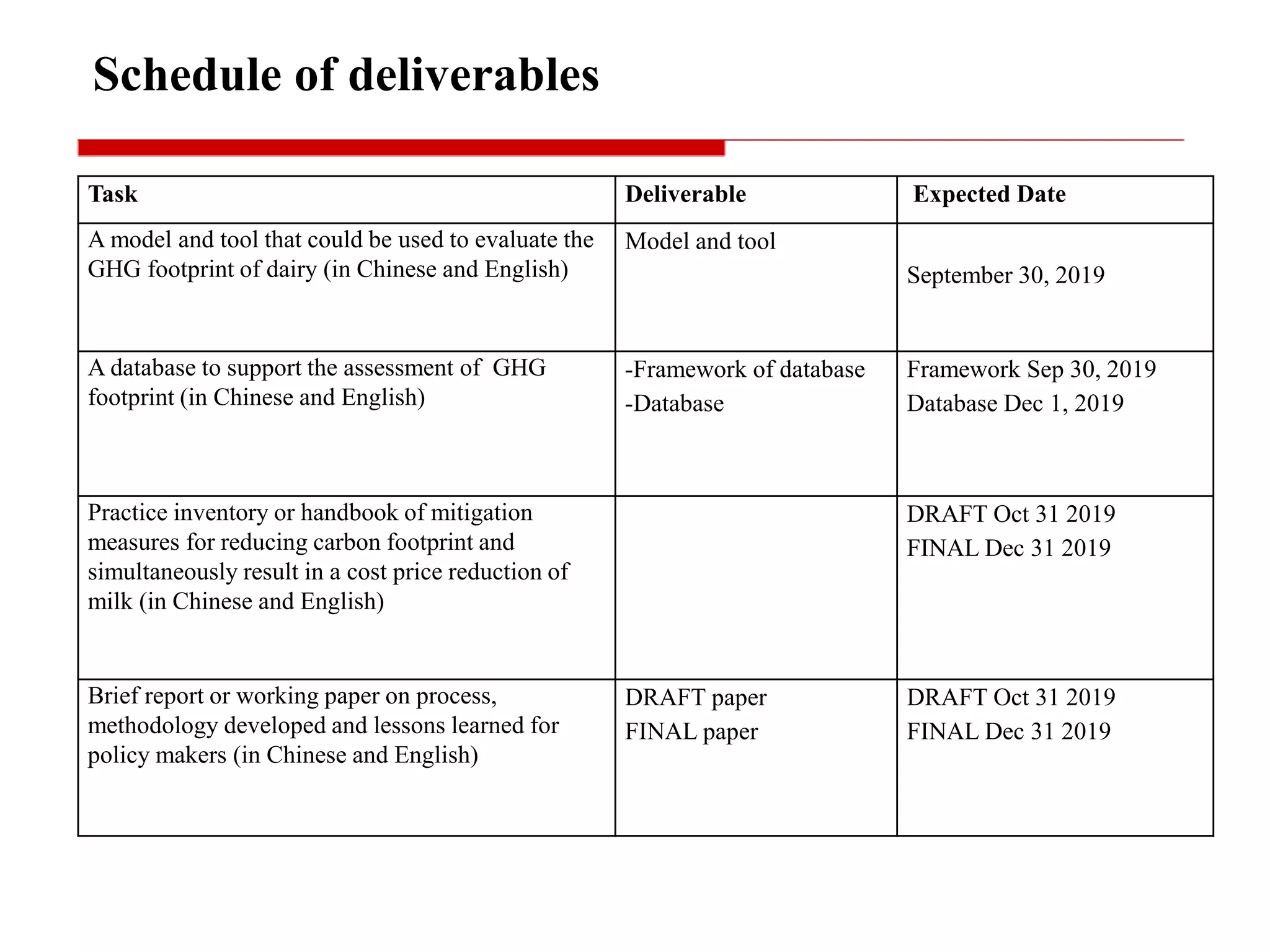 Schedule of deliverables
Task Deliverable Expected Date
A model and tool that could be used to evaluate the
GHG footprint of dairy (in Chinese and English)
Model and tool
September 30, 2019
A database to support the assessment of GHG
footprint (in Chinese and English)
-Framework of database
-Database
Framework Sep 30, 2019
Database Dec 1, 2019
Practice inventory or handbook of mitigation
measures for reducing carbon footprint and
simultaneously result in a cost price reduction of
milk (in Chinese and English)
DRAFT Oct 31 2019
FINAL Dec 31 2019
Brief report or working paper on process,
methodology developed and lessons learned for
policy makers (in Chinese and English)
DRAFT paper
FINAL paper
DRAFT Oct 31 2019
FINAL Dec 31 2019
 