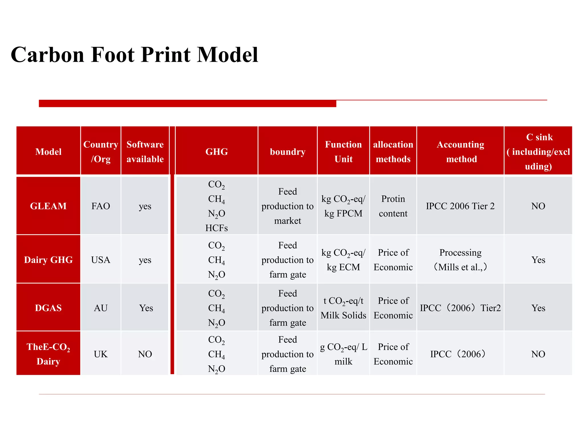 Carbon Foot Print Model
Model
Country
/Org
Software
available
GHG boundry
Function
Unit
allocation
methods
Accounting
method
C sink
( including/excl
uding)
GLEAM FAO yes
CO2
CH4
N2O
HCFs
Feed
production to
market
kg CO2-eq/
kg FPCM
Protin
content
IPCC 2006 Tier 2 NO
Dairy GHG USA yes
CO2
CH4
N2O
Feed
production to
farm gate
kg CO2-eq/
kg ECM
Price of
Economic
Processing
（Mills et al.,）
Yes
DGAS AU Yes
CO2
CH4
N2O
Feed
production to
farm gate
t CO2-eq/t
Milk Solids
Price of
Economic
IPCC（2006）Tier2 Yes
TheE-CO2
Dairy
UK NO
CO2
CH4
N2O
Feed
production to
farm gate
g CO2-eq/ L
milk
Price of
Economic
IPCC（2006） NO
 