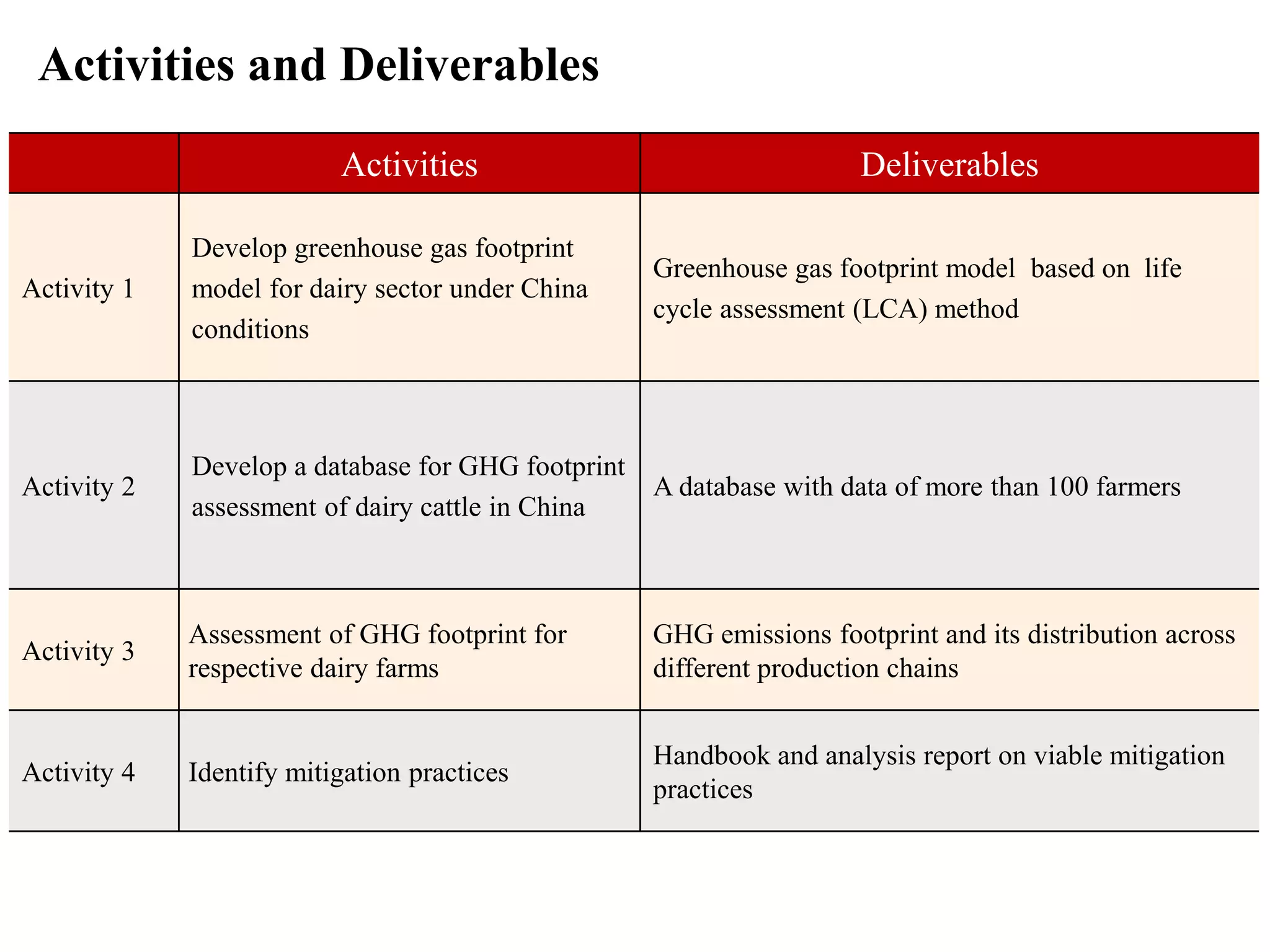 Activities and Deliverables
Activities Deliverables
Activity 1
Develop greenhouse gas footprint
model for dairy sector under China
conditions
Greenhouse gas footprint model based on life
cycle assessment (LCA) method
Activity 2
Develop a database for GHG footprint
assessment of dairy cattle in China
A database with data of more than 100 farmers
Activity 3
Assessment of GHG footprint for
respective dairy farms
GHG emissions footprint and its distribution across
different production chains
Activity 4 Identify mitigation practices
Handbook and analysis report on viable mitigation
practices
 