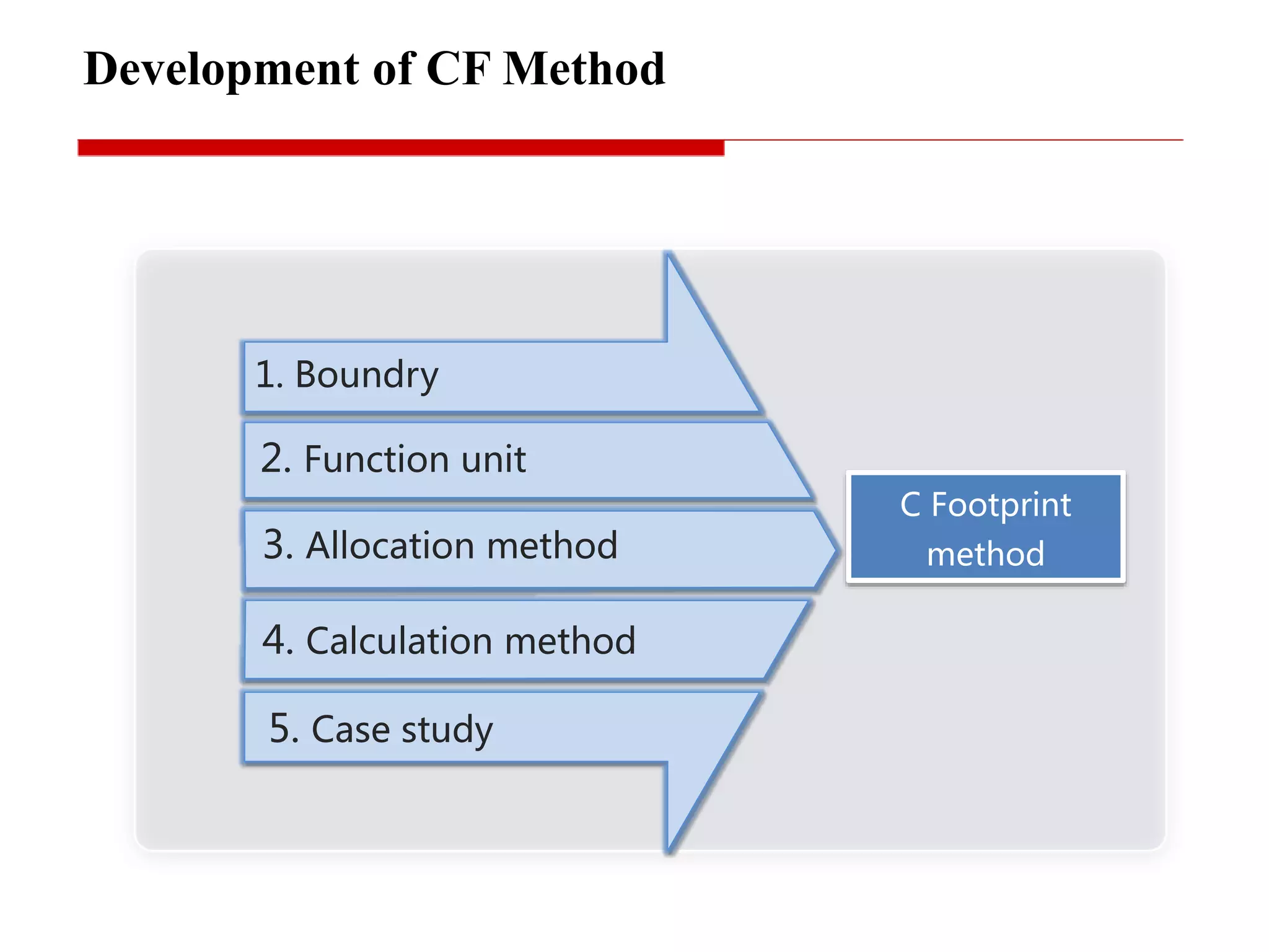 Development of CF Method
1. Boundry
2. Function unit
3. Allocation method
4. Calculation method
5. Case study
C Footprint
method
 