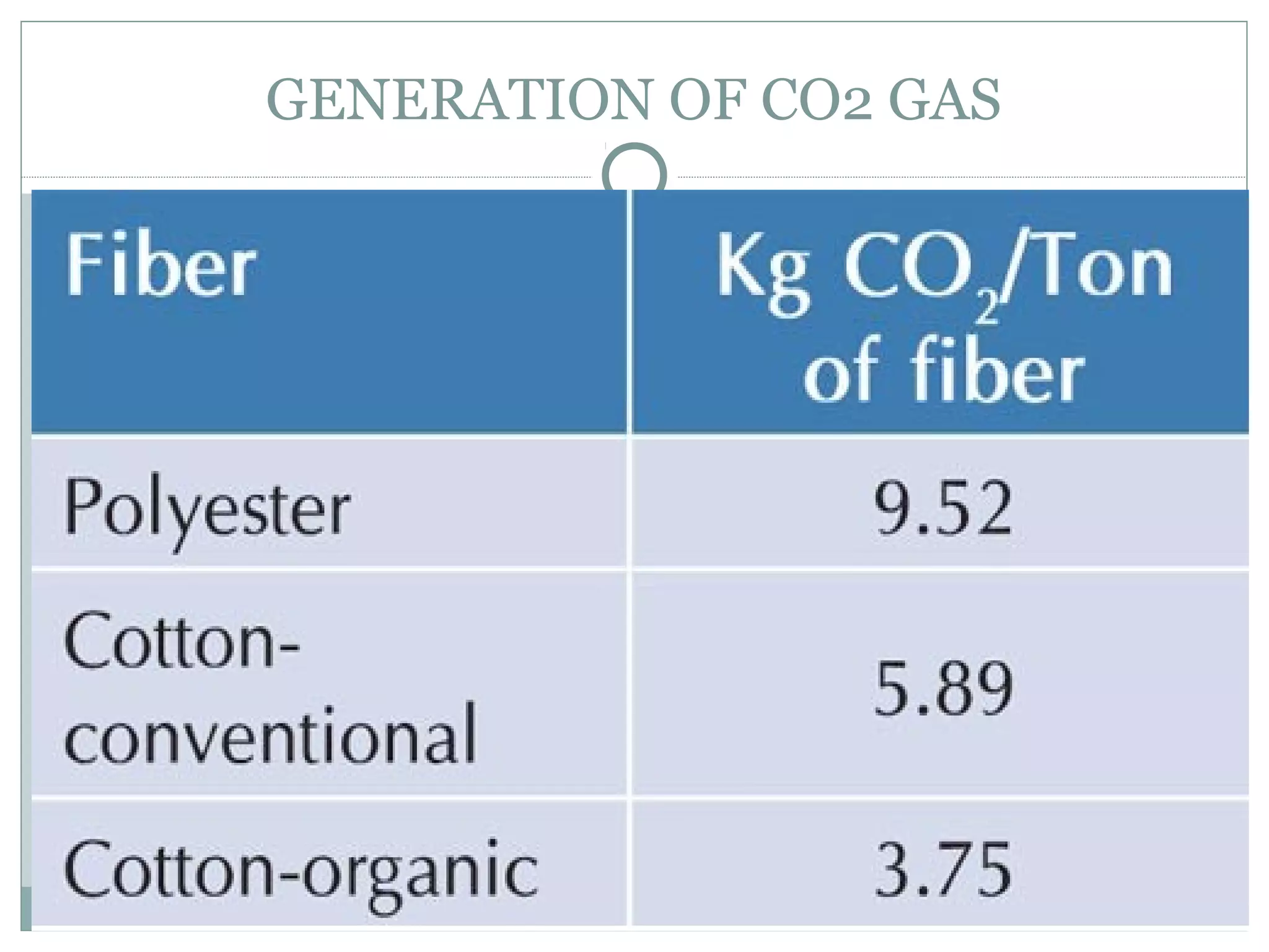 GENERATION OF CO2 GAS

 