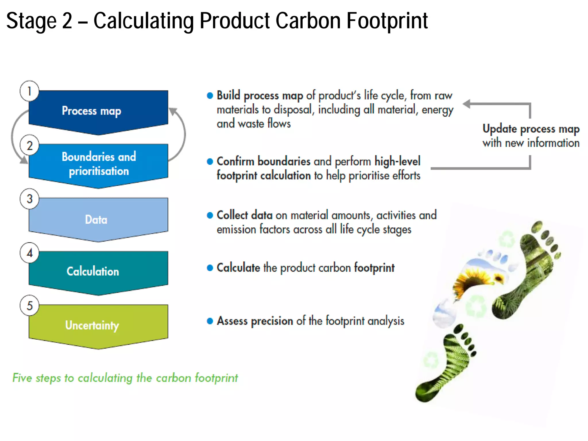 Carbon Footprint | PDF