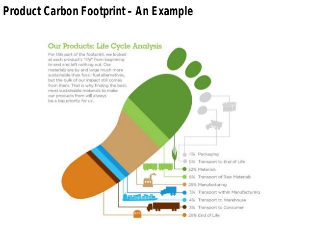 Снижение углеродного следа. Углеродный след продукции. Углеродный след источники. Carbon footprint.