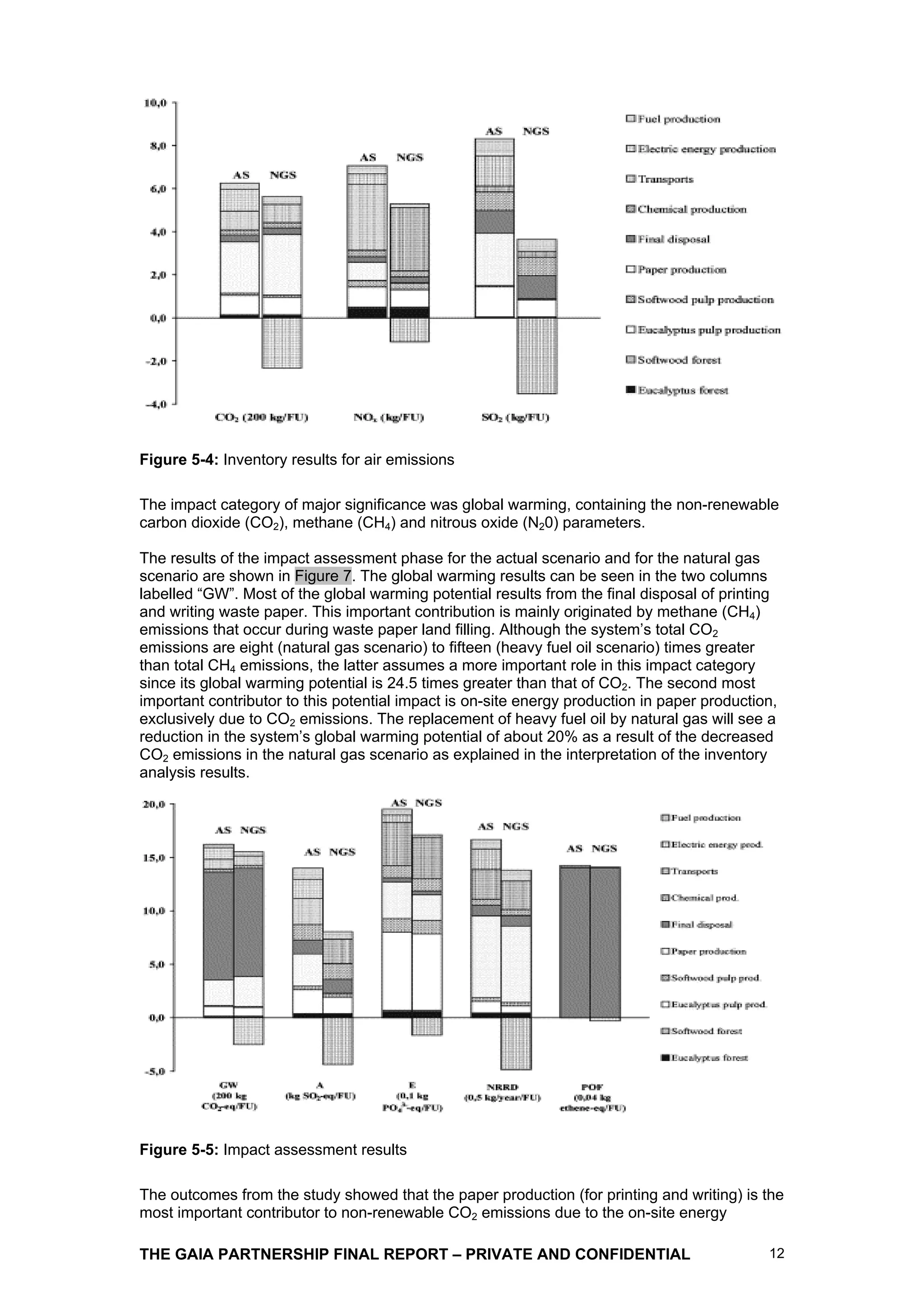 Figure 5-4: Inventory results for air emissions

The impact category of major significance was global warming, containing the non-renewable
carbon dioxide (CO2), methane (CH4) and nitrous oxide (N20) parameters.

The results of the impact assessment phase for the actual scenario and for the natural gas
scenario are shown in Figure 7. The global warming results can be seen in the two columns
labelled “GW”. Most of the global warming potential results from the final disposal of printing
and writing waste paper. This important contribution is mainly originated by methane (CH4)
emissions that occur during waste paper land filling. Although the system’s total CO2
emissions are eight (natural gas scenario) to fifteen (heavy fuel oil scenario) times greater
than total CH4 emissions, the latter assumes a more important role in this impact category
since its global warming potential is 24.5 times greater than that of CO2. The second most
important contributor to this potential impact is on-site energy production in paper production,
exclusively due to CO2 emissions. The replacement of heavy fuel oil by natural gas will see a
reduction in the system’s global warming potential of about 20% as a result of the decreased
CO2 emissions in the natural gas scenario as explained in the interpretation of the inventory
analysis results.




Figure 5-5: Impact assessment results

The outcomes from the study showed that the paper production (for printing and writing) is the
most important contributor to non-renewable CO2 emissions due to the on-site energy

THE GAIA PARTNERSHIP FINAL REPORT – PRIVATE AND CONFIDENTIAL                                  12
 