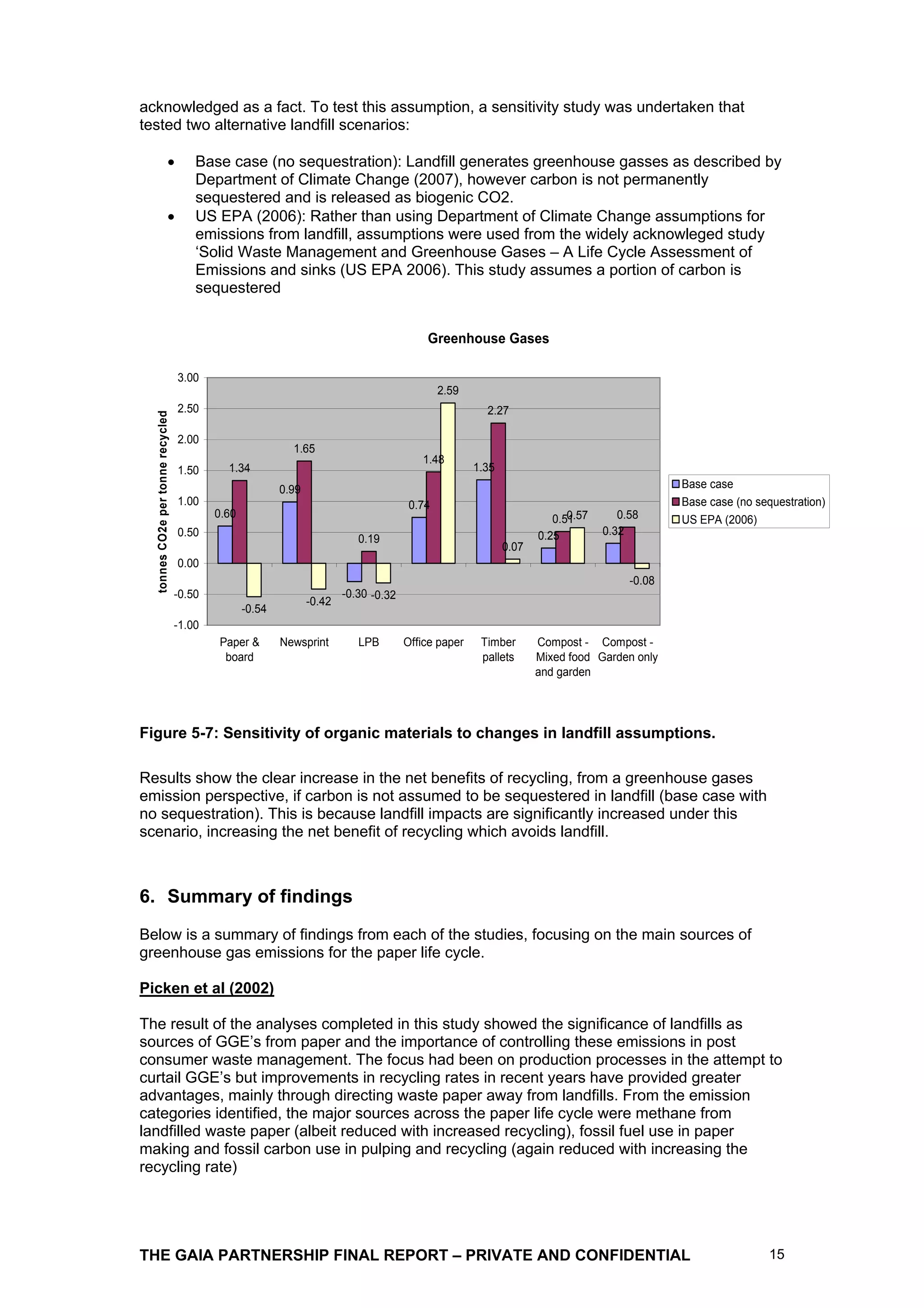 acknowledged as a fact. To test this assumption, a sensitivity study was undertaken that
tested two alternative landfill scenarios:

                                       Base case (no sequestration): Landfill generates greenhouse gasses as described by
                                       Department of Climate Change (2007), however carbon is not permanently
                                       sequestered and is released as biogenic CO2.
                                       US EPA (2006): Rather than using Department of Climate Change assumptions for
                                       emissions from landfill, assumptions were used from the widely acknowleged study
                                       ‘Solid Waste Management and Greenhouse Gases – A Life Cycle Assessment of
                                       Emissions and sinks (US EPA 2006). This study assumes a portion of carbon is
                                       sequestered


                                                                                           Greenhouse Gases

                                   3.00
                                                                                               2.59
                                   2.50                                                                 2.27
  tonnes CO2e per tonne recycled




                                   2.00
                                                            1.65
                                                                                          1.48
                                   1.50      1.34                                                     1.35
                                                          0.99                                                                                Base case
                                   1.00                                                 0.74                                                  Base case (no sequestration)
                                           0.60                                                                           0.57
                                                                                                                       0.51         0.58      US EPA (2006)
                                   0.50                                                                             0.25         0.32
                                                                            0.19
                                                                                                             0.07
                                   0.00
                                                                                                                                      -0.08
                                   -0.50                                 -0.30 -0.32
                                                                 -0.42
                                                  -0.54
                                   -1.00
                                           Paper &        Newsprint         LPB        Office paper    Timber       Compost - Compost -
                                            board                                                      pallets      Mixed food Garden only
                                                                                                                    and garden




Figure 5-7: Sensitivity of organic materials to changes in landfill assumptions.

Results show the clear increase in the net benefits of recycling, from a greenhouse gases
emission perspective, if carbon is not assumed to be sequestered in landfill (base case with
no sequestration). This is because landfill impacts are significantly increased under this
scenario, increasing the net benefit of recycling which avoids landfill.



6. Summary of findings
Below is a summary of findings from each of the studies, focusing on the main sources of
greenhouse gas emissions for the paper life cycle.

Picken et al (2002)

The result of the analyses completed in this study showed the significance of landfills as
sources of GGE’s from paper and the importance of controlling these emissions in post
consumer waste management. The focus had been on production processes in the attempt to
curtail GGE’s but improvements in recycling rates in recent years have provided greater
advantages, mainly through directing waste paper away from landfills. From the emission
categories identified, the major sources across the paper life cycle were methane from
landfilled waste paper (albeit reduced with increased recycling), fossil fuel use in paper
making and fossil carbon use in pulping and recycling (again reduced with increasing the
recycling rate)




THE GAIA PARTNERSHIP FINAL REPORT – PRIVATE AND CONFIDENTIAL                                                                                                   15
 