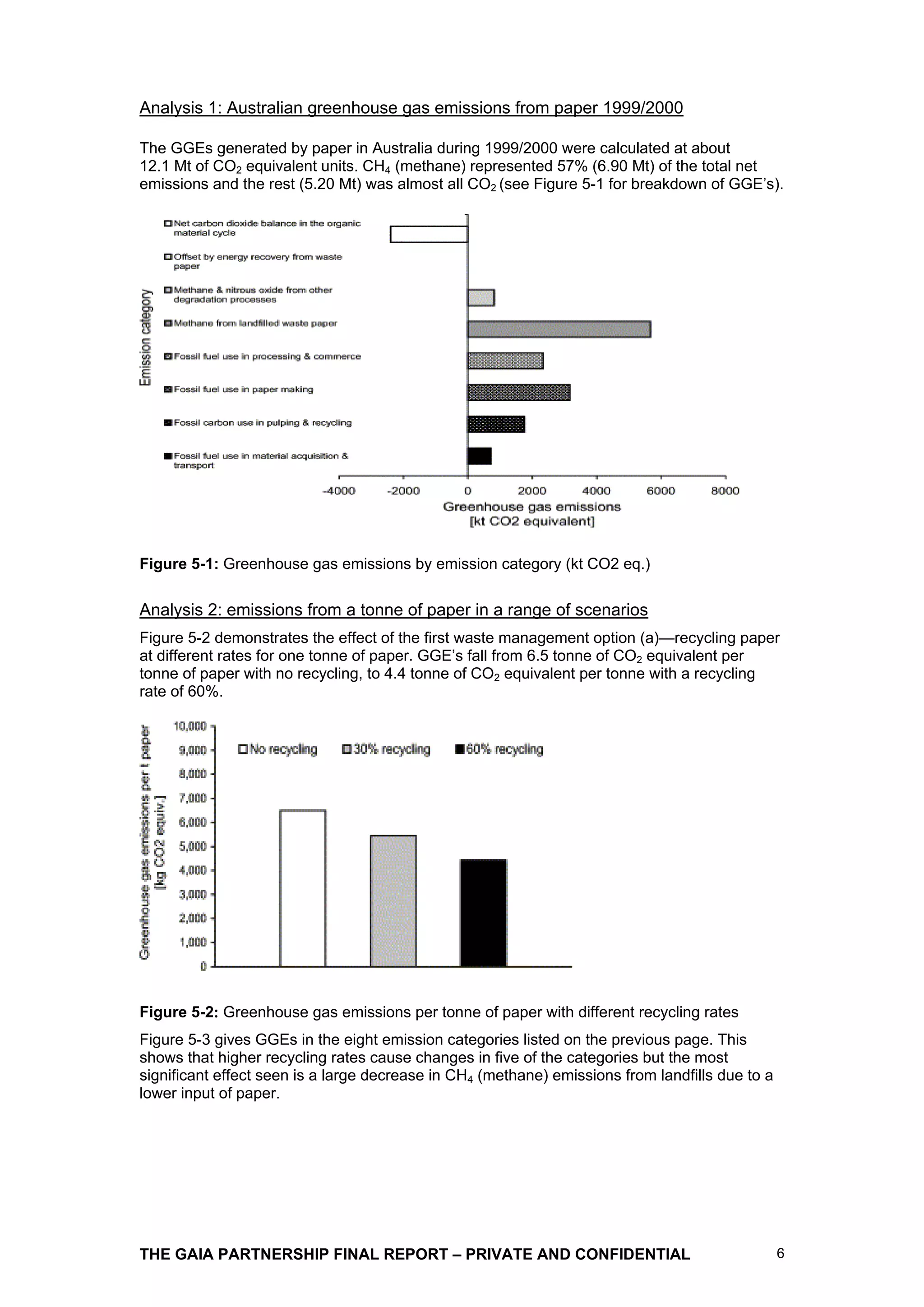 Analysis 1: Australian greenhouse gas emissions from paper 1999/2000

The GGEs generated by paper in Australia during 1999/2000 were calculated at about
12.1 Mt of CO2 equivalent units. CH4 (methane) represented 57% (6.90 Mt) of the total net
emissions and the rest (5.20 Mt) was almost all CO2 (see Figure 5-1 for breakdown of GGE’s).




Figure 5-1: Greenhouse gas emissions by emission category (kt CO2 eq.)

Analysis 2: emissions from a tonne of paper in a range of scenarios
Figure 5-2 demonstrates the effect of the first waste management option (a)—recycling paper
at different rates for one tonne of paper. GGE’s fall from 6.5 tonne of CO2 equivalent per
tonne of paper with no recycling, to 4.4 tonne of CO2 equivalent per tonne with a recycling
rate of 60%.




Figure 5-2: Greenhouse gas emissions per tonne of paper with different recycling rates
Figure 5-3 gives GGEs in the eight emission categories listed on the previous page. This
shows that higher recycling rates cause changes in five of the categories but the most
significant effect seen is a large decrease in CH4 (methane) emissions from landfills due to a
lower input of paper.




THE GAIA PARTNERSHIP FINAL REPORT – PRIVATE AND CONFIDENTIAL                                     6
 