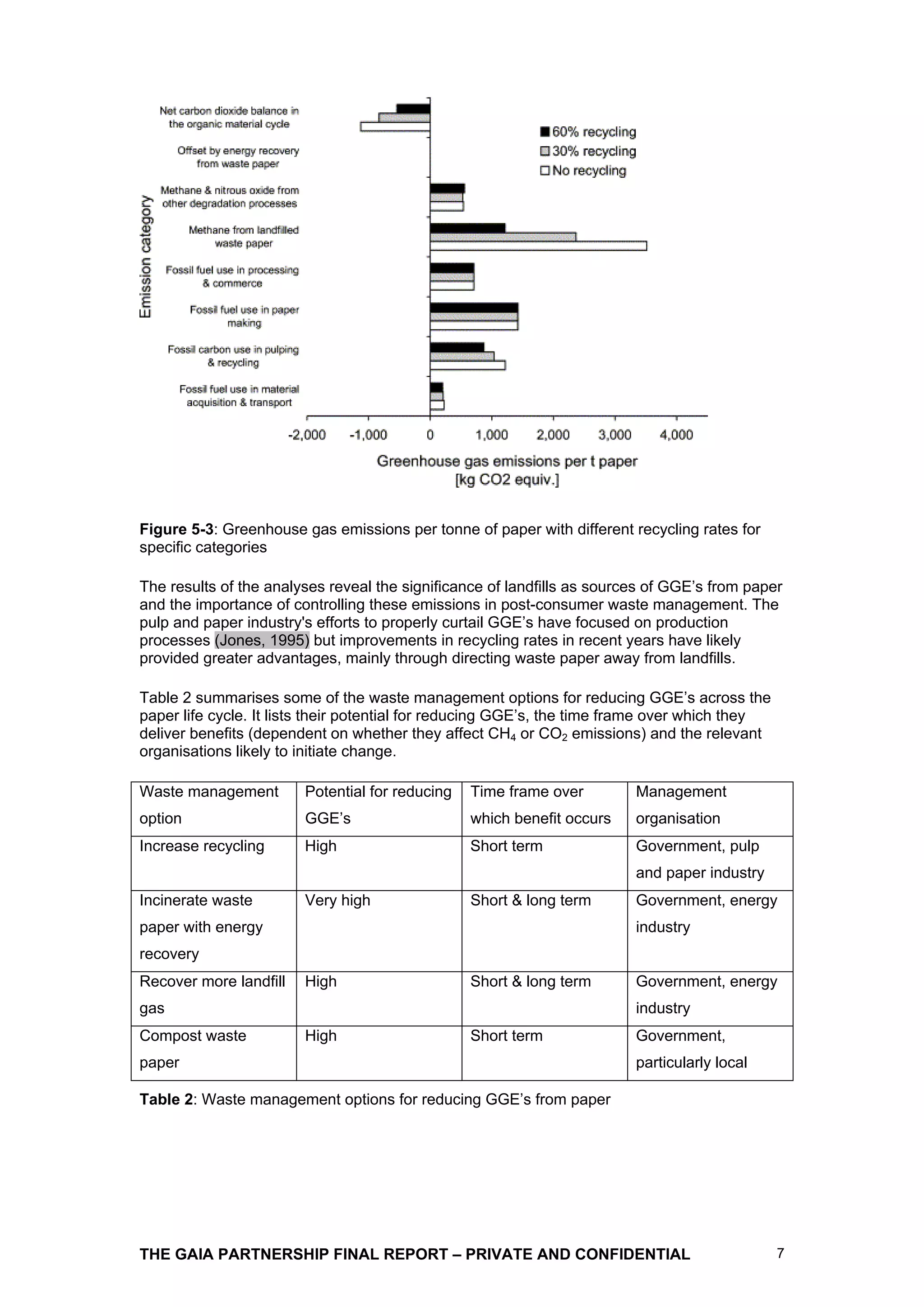 Figure 5-3: Greenhouse gas emissions per tonne of paper with different recycling rates for
specific categories

The results of the analyses reveal the significance of landfills as sources of GGE’s from paper
and the importance of controlling these emissions in post-consumer waste management. The
pulp and paper industry's efforts to properly curtail GGE’s have focused on production
processes (Jones, 1995) but improvements in recycling rates in recent years have likely
provided greater advantages, mainly through directing waste paper away from landfills.

Table 2 summarises some of the waste management options for reducing GGE’s across the
paper life cycle. It lists their potential for reducing GGE’s, the time frame over which they
deliver benefits (dependent on whether they affect CH4 or CO2 emissions) and the relevant
organisations likely to initiate change.

Waste management        Potential for reducing   Time frame over         Management
option                  GGE’s                    which benefit occurs    organisation
Increase recycling      High                     Short term              Government, pulp
                                                                         and paper industry
Incinerate waste        Very high                Short & long term       Government, energy
paper with energy                                                        industry
recovery
Recover more landfill   High                     Short & long term       Government, energy
gas                                                                      industry
Compost waste           High                     Short term              Government,
paper                                                                    particularly local

Table 2: Waste management options for reducing GGE’s from paper




THE GAIA PARTNERSHIP FINAL REPORT – PRIVATE AND CONFIDENTIAL                                    7
 