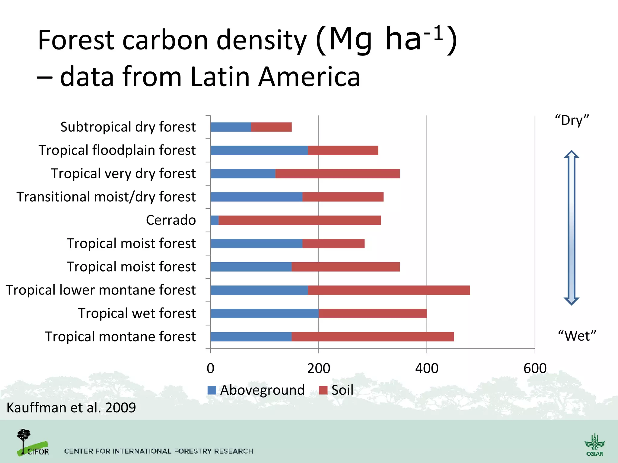 Forest carbon density (Mg ha-1)
– data from Latin America
0 200 400 600
Subtropical dry forest
Tropical floodplain forest
Tropical very dry forest
Transitional moist/dry forest
Cerrado
Tropical moist forest
Tropical moist forest
Tropical lower montane forest
Tropical wet forest
Tropical montane forest
Aboveground Soil
Kauffman et al. 2009
“Dry”
“Wet”
 