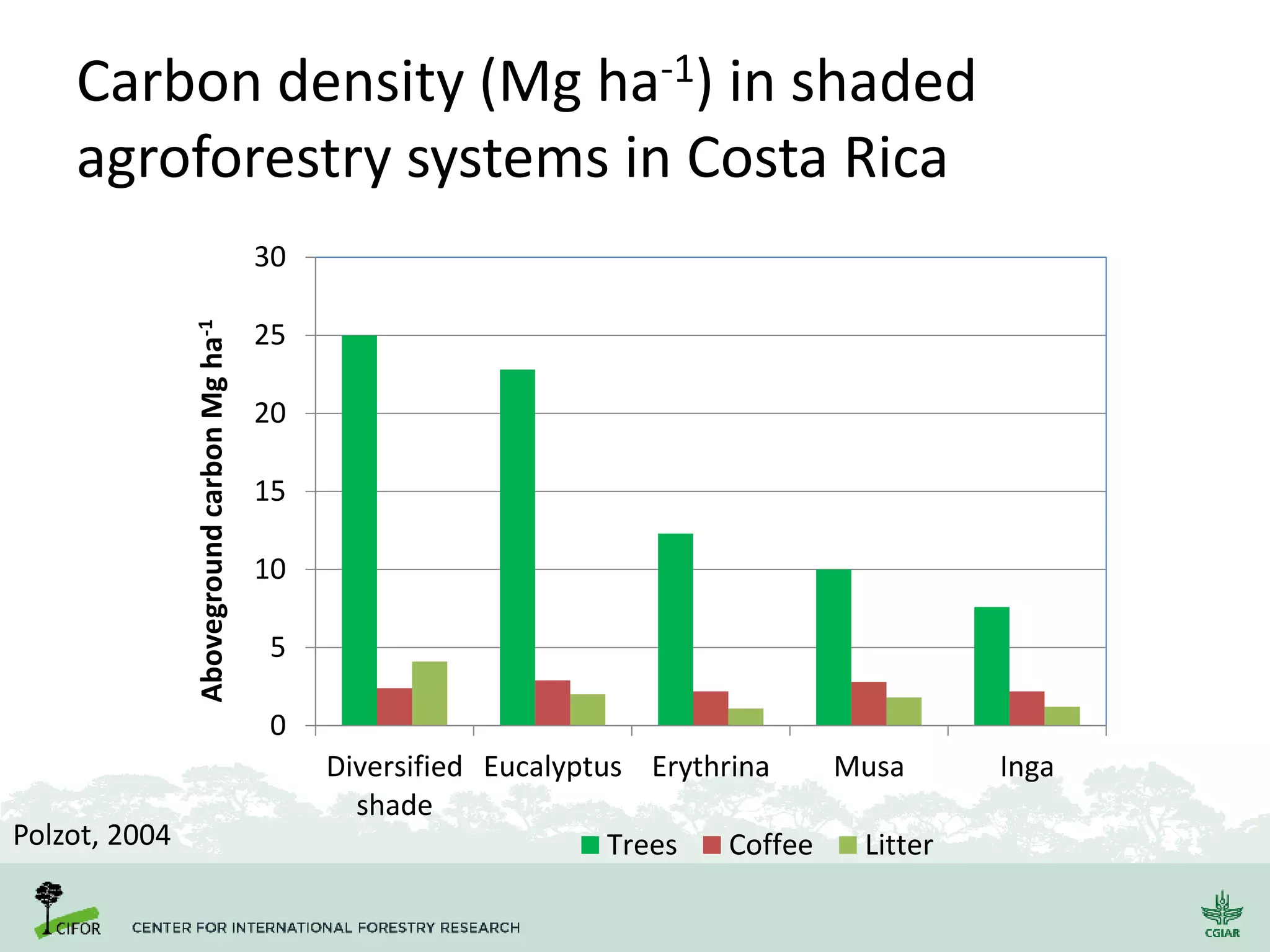 Carbon density (Mg ha-1) in shaded
agroforestry systems in Costa Rica
0
5
10
15
20
25
30
Diversified
shade
Eucalyptus Erythrina Musa Inga
AbovegroundcarbonMgha-1
Trees Coffee LitterPolzot, 2004
 