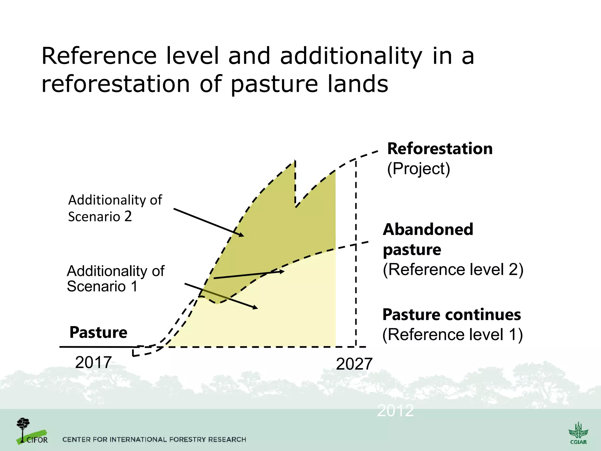 Reference level and additionality in a
reforestation of pasture lands
2012
Additionality of
Scenario 1
Additionality of
Scenario 2
2017
Pasture
Pasture continues
(Reference level 1)
Abandoned
pasture
(Reference level 2)
Reforestation
(Project)
2027
 