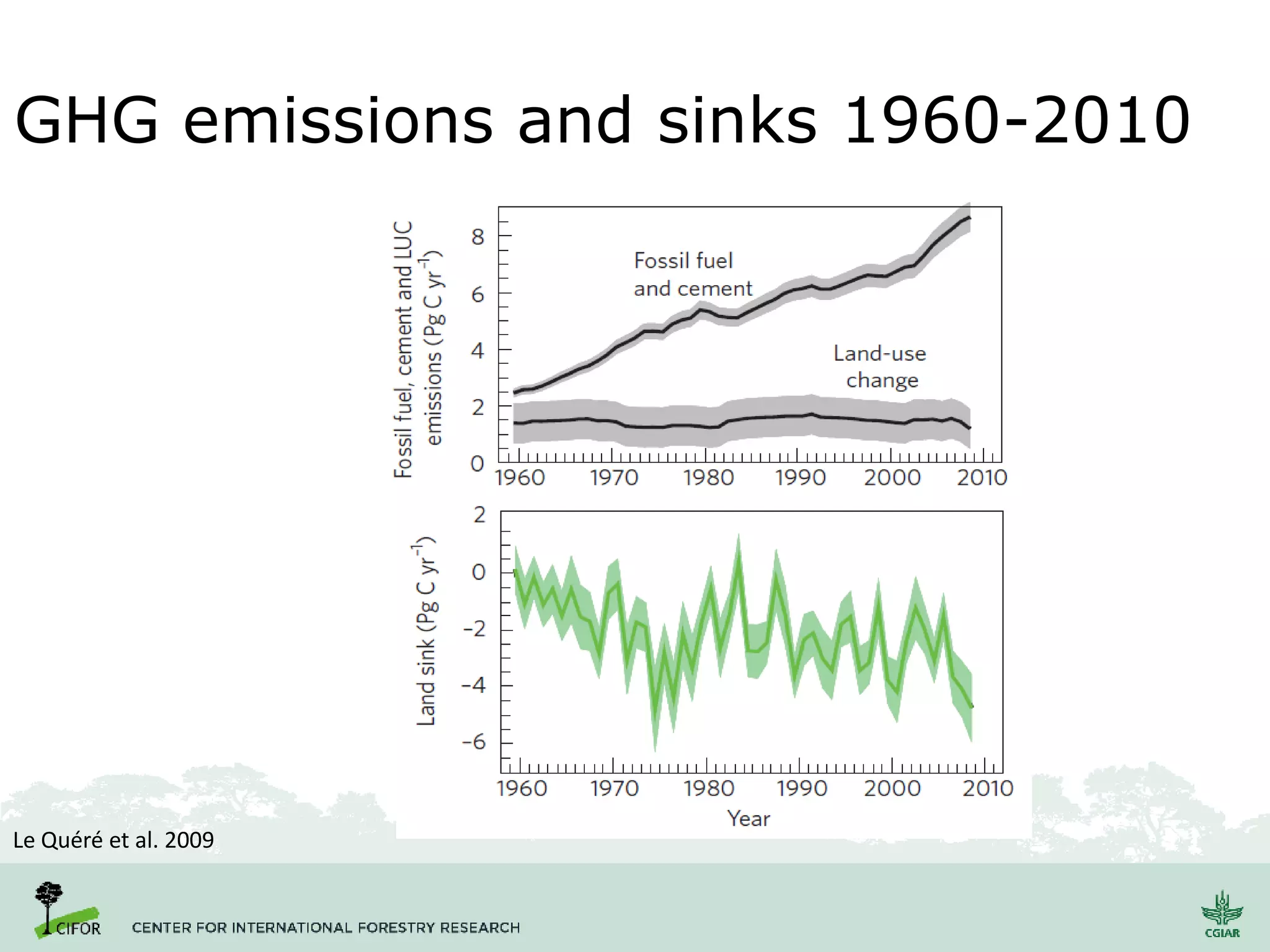 GHG emissions and sinks 1960-2010
Le Quéré et al. 2009
 