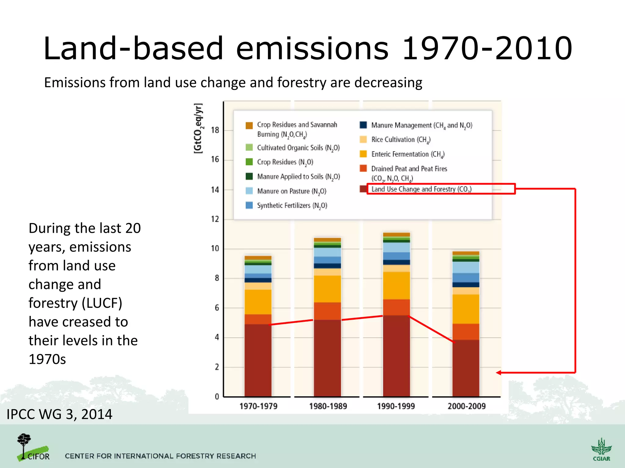 Land-based emissions 1970-2010
During the last 20
years, emissions
from land use
change and
forestry (LUCF)
have creased to
their levels in the
1970s
IPCC WG 3, 2014
Emissions from land use change and forestry are decreasing
 