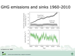 GHG emissions and sinks 1960-2010
Le Quéré et al. 2009
 