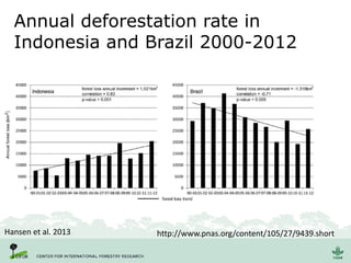 Annual deforestation rate in
Indonesia and Brazil 2000-2012
Hansen et al. 2013 http://www.pnas.org/content/105/27/9439.short
 